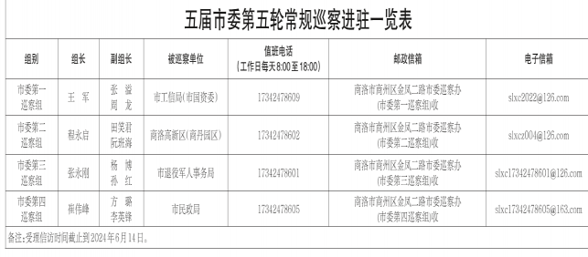 五屆市委第五輪常規(guī)巡察完成進(jìn)駐