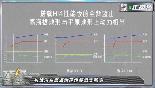 央視《頂級實驗室》走進長城，魏牌全新藍山智能科技真硬核！